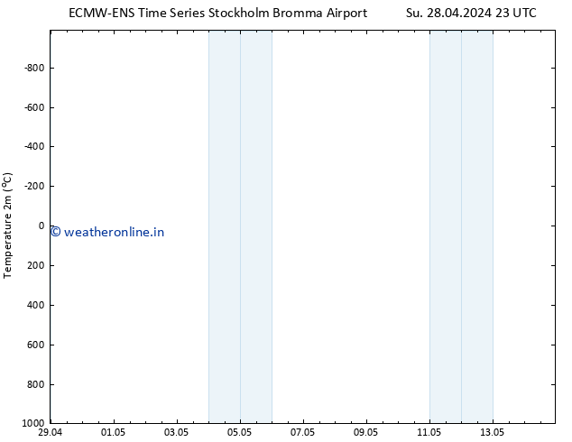 Temperature (2m) ALL TS Mo 06.05.2024 11 UTC