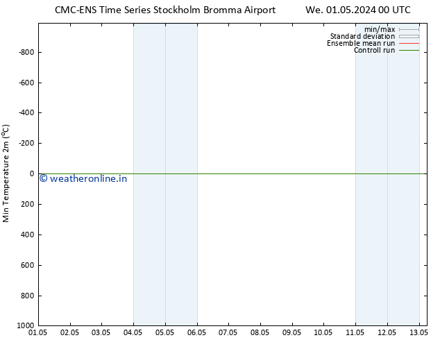 Temperature Low (2m) CMC TS We 01.05.2024 12 UTC