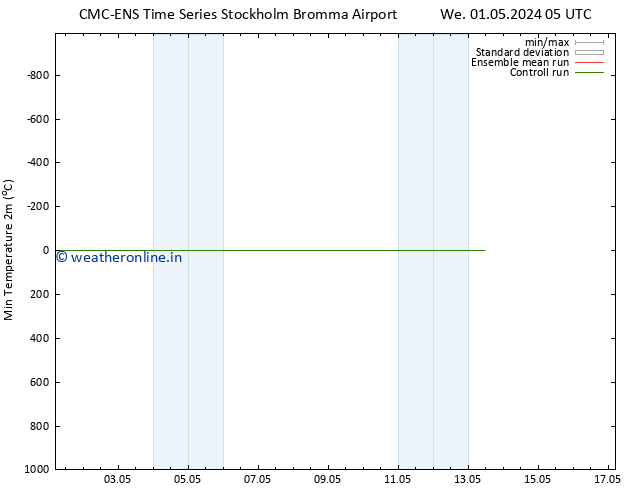 Temperature Low (2m) CMC TS We 01.05.2024 11 UTC