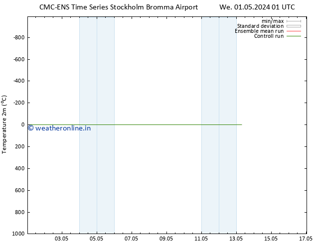 Temperature (2m) CMC TS We 01.05.2024 07 UTC