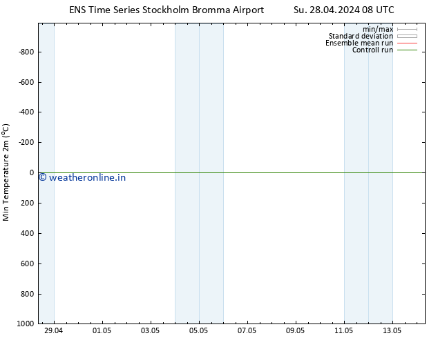 Temperature Low (2m) GEFS TS Su 28.04.2024 14 UTC