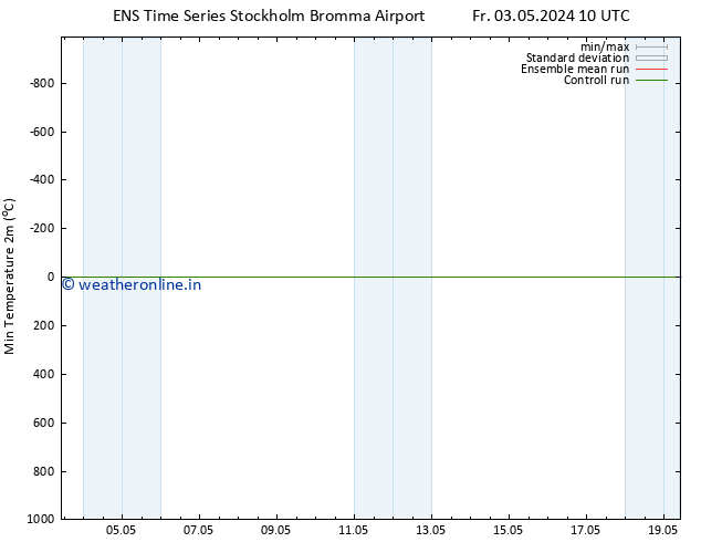 Temperature Low (2m) GEFS TS Fr 03.05.2024 10 UTC