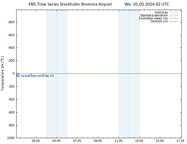 Temperature (2m) GEFS TS We 01.05.2024 08 UTC