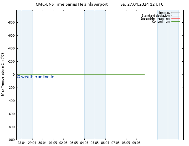 Temperature High (2m) CMC TS Th 09.05.2024 18 UTC