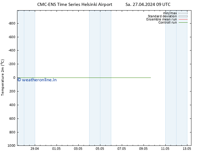 Temperature (2m) CMC TS Su 28.04.2024 09 UTC