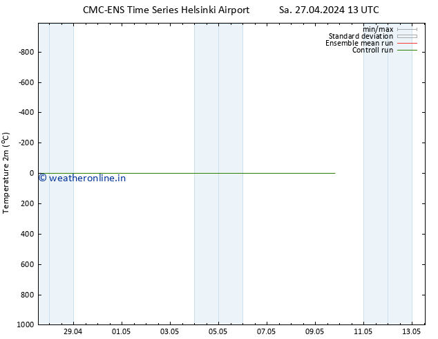 Temperature (2m) CMC TS Su 28.04.2024 13 UTC