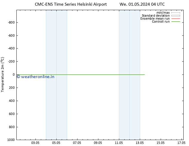 Temperature (2m) CMC TS We 01.05.2024 04 UTC