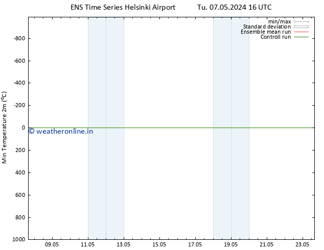 Temperature Low (2m) GEFS TS We 08.05.2024 04 UTC