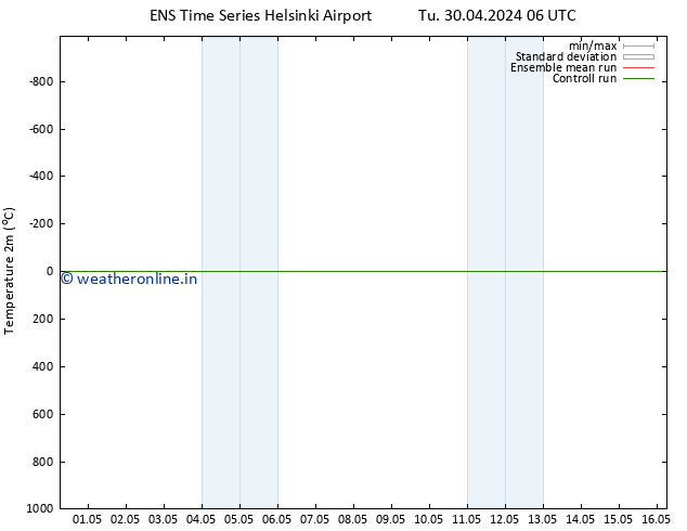 Temperature (2m) GEFS TS Fr 03.05.2024 06 UTC