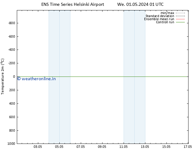 Temperature (2m) GEFS TS We 01.05.2024 01 UTC