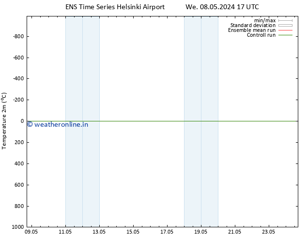 Temperature (2m) GEFS TS Th 09.05.2024 17 UTC