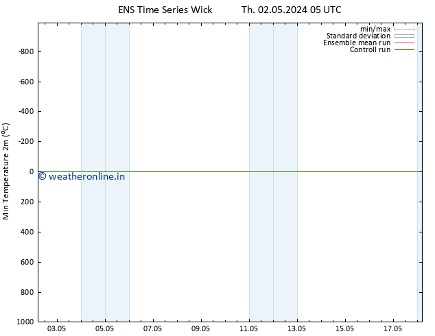 Temperature Low (2m) GEFS TS Th 02.05.2024 05 UTC