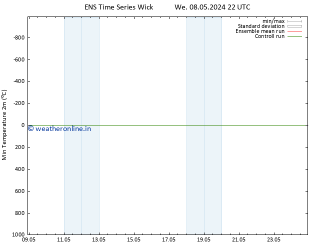 Temperature Low (2m) GEFS TS Th 09.05.2024 04 UTC