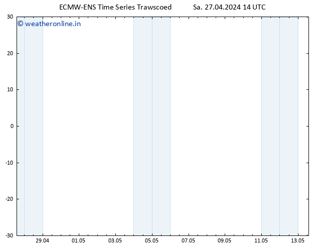 Height 500 hPa ALL TS Su 28.04.2024 14 UTC