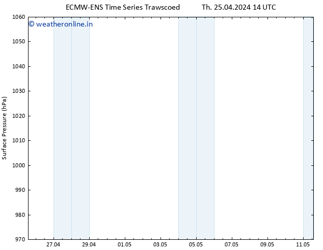 Surface pressure ALL TS Th 25.04.2024 14 UTC