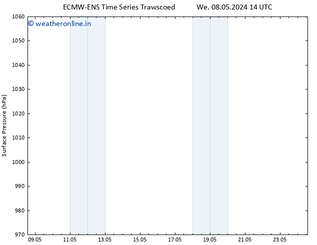 Surface pressure ALL TS Tu 14.05.2024 20 UTC