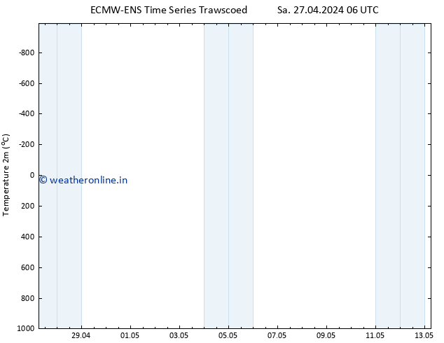 Temperature (2m) ALL TS Mo 29.04.2024 12 UTC