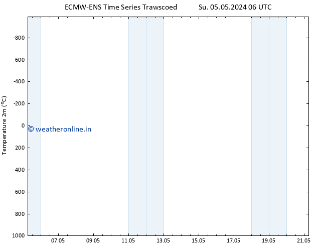 Temperature (2m) ALL TS Su 05.05.2024 06 UTC
