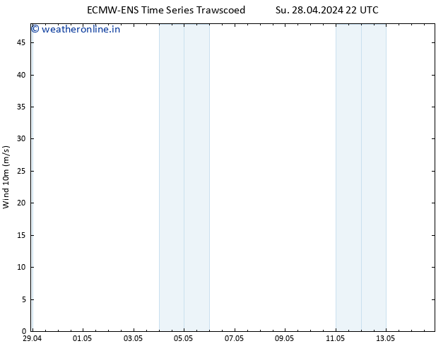 Surface wind ALL TS Su 28.04.2024 22 UTC