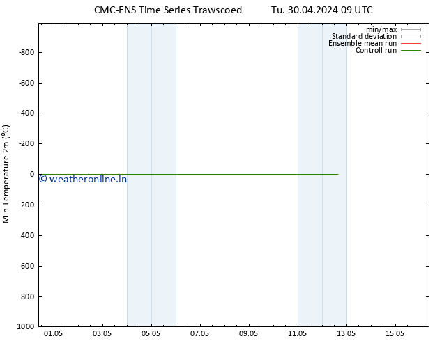 Temperature Low (2m) CMC TS Tu 30.04.2024 21 UTC