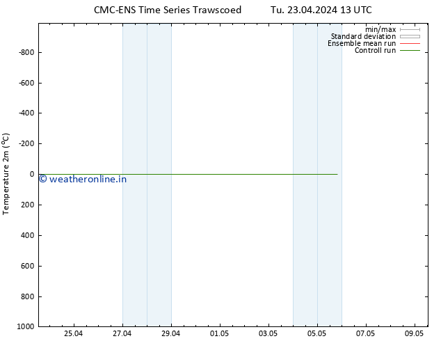 Temperature (2m) CMC TS We 24.04.2024 13 UTC