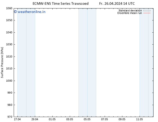 Surface pressure ECMWFTS Sa 27.04.2024 14 UTC