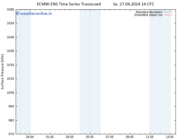 Surface pressure ECMWFTS Su 28.04.2024 14 UTC