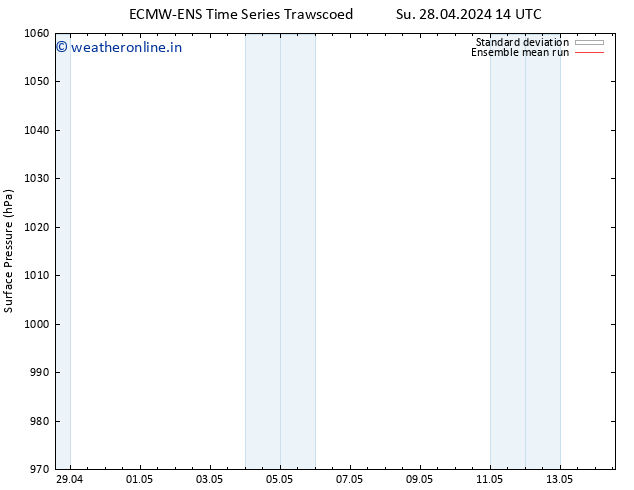 Surface pressure ECMWFTS Mo 29.04.2024 14 UTC