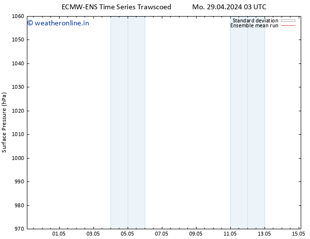 Surface pressure ECMWFTS Th 09.05.2024 03 UTC