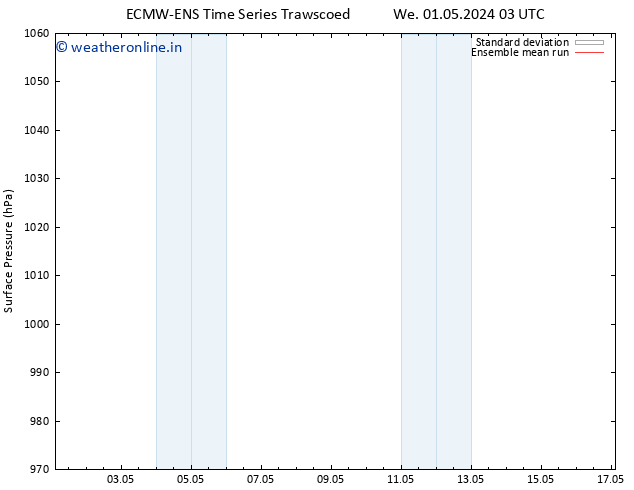 Surface pressure ECMWFTS Fr 03.05.2024 03 UTC