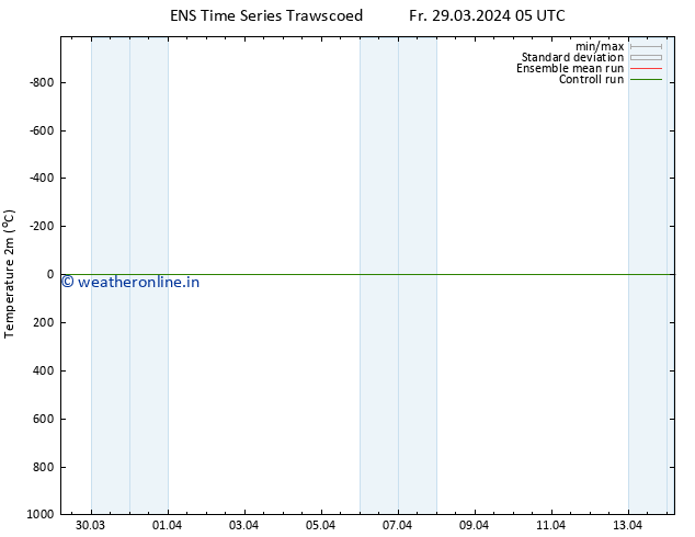 Temperature (2m) GEFS TS Fr 29.03.2024 11 UTC