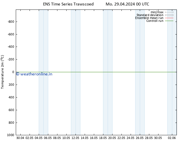 Temperature (2m) GEFS TS Mo 29.04.2024 18 UTC