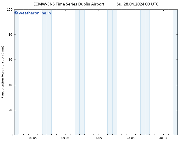 Precipitation accum. ALL TS Su 28.04.2024 12 UTC