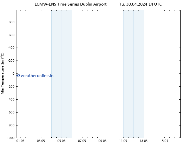 Temperature Low (2m) ALL TS Tu 30.04.2024 20 UTC