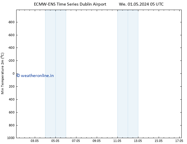 Temperature Low (2m) ALL TS Th 02.05.2024 05 UTC