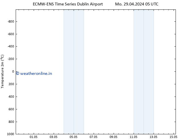 Temperature (2m) ALL TS Mo 06.05.2024 17 UTC