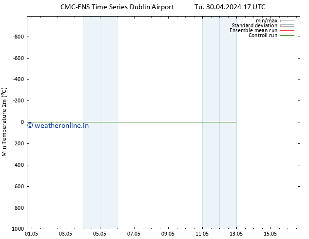 Temperature Low (2m) CMC TS We 01.05.2024 05 UTC