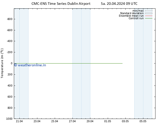 Temperature (2m) CMC TS Su 21.04.2024 09 UTC