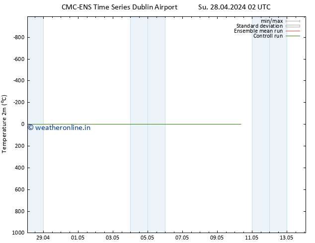 Temperature (2m) CMC TS Mo 29.04.2024 14 UTC