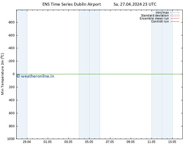 Temperature Low (2m) GEFS TS Sa 27.04.2024 23 UTC