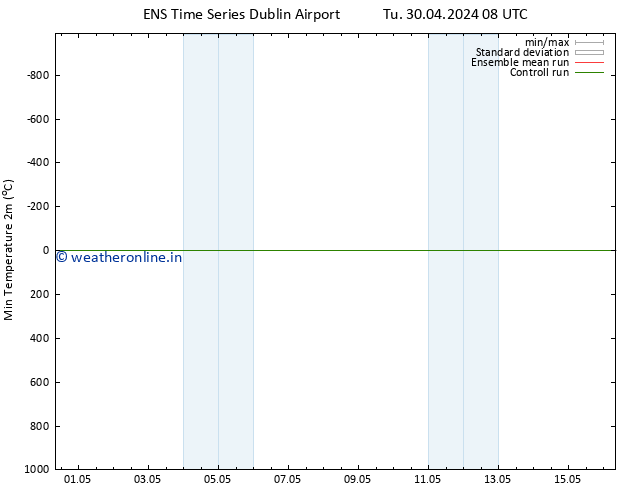 Temperature Low (2m) GEFS TS Tu 30.04.2024 14 UTC
