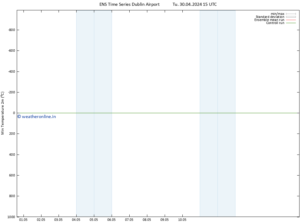 Temperature Low (2m) GEFS TS Tu 30.04.2024 21 UTC