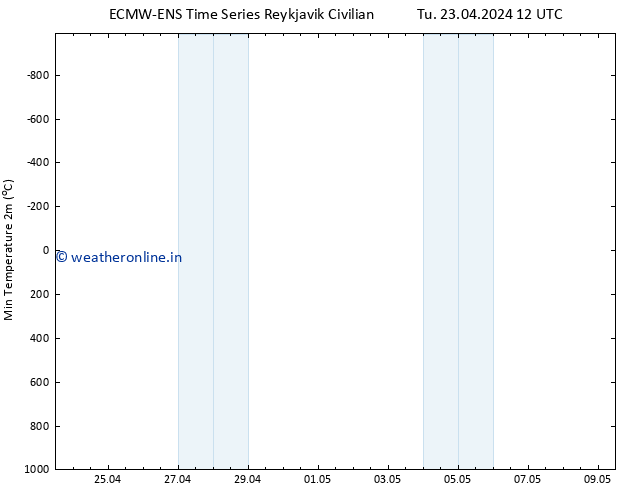 Temperature Low (2m) ALL TS Tu 23.04.2024 12 UTC