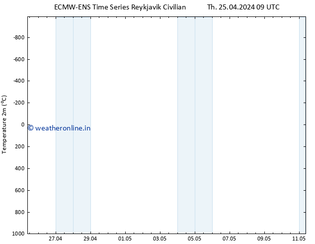 Temperature (2m) ALL TS Th 25.04.2024 15 UTC