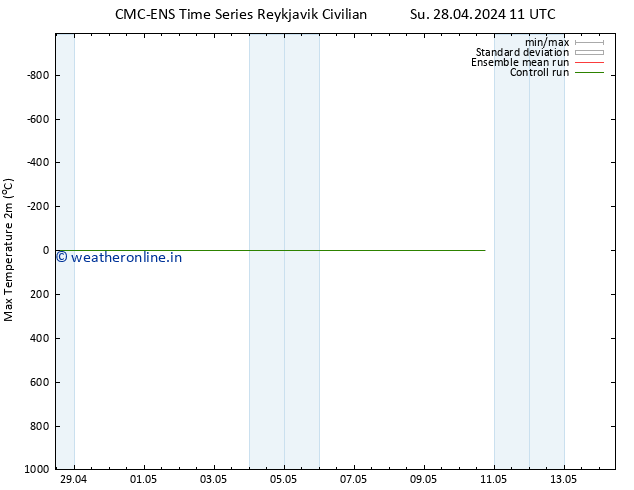 Temperature High (2m) CMC TS Th 02.05.2024 11 UTC