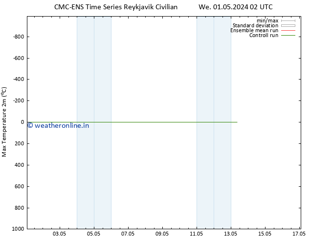 Temperature High (2m) CMC TS We 01.05.2024 02 UTC