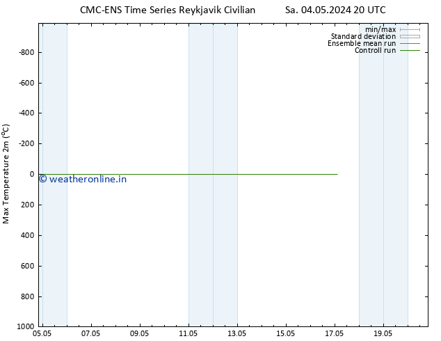 Temperature High (2m) CMC TS Su 05.05.2024 02 UTC