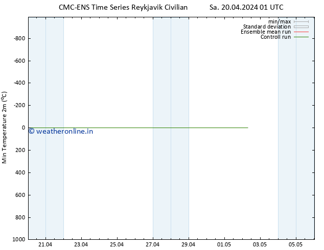 Temperature Low (2m) CMC TS Sa 20.04.2024 01 UTC