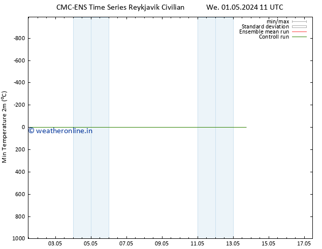 Temperature Low (2m) CMC TS We 01.05.2024 17 UTC