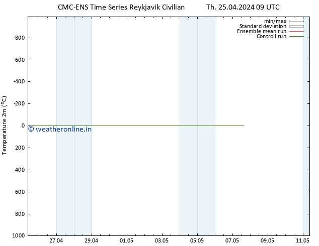 Temperature (2m) CMC TS Fr 26.04.2024 09 UTC